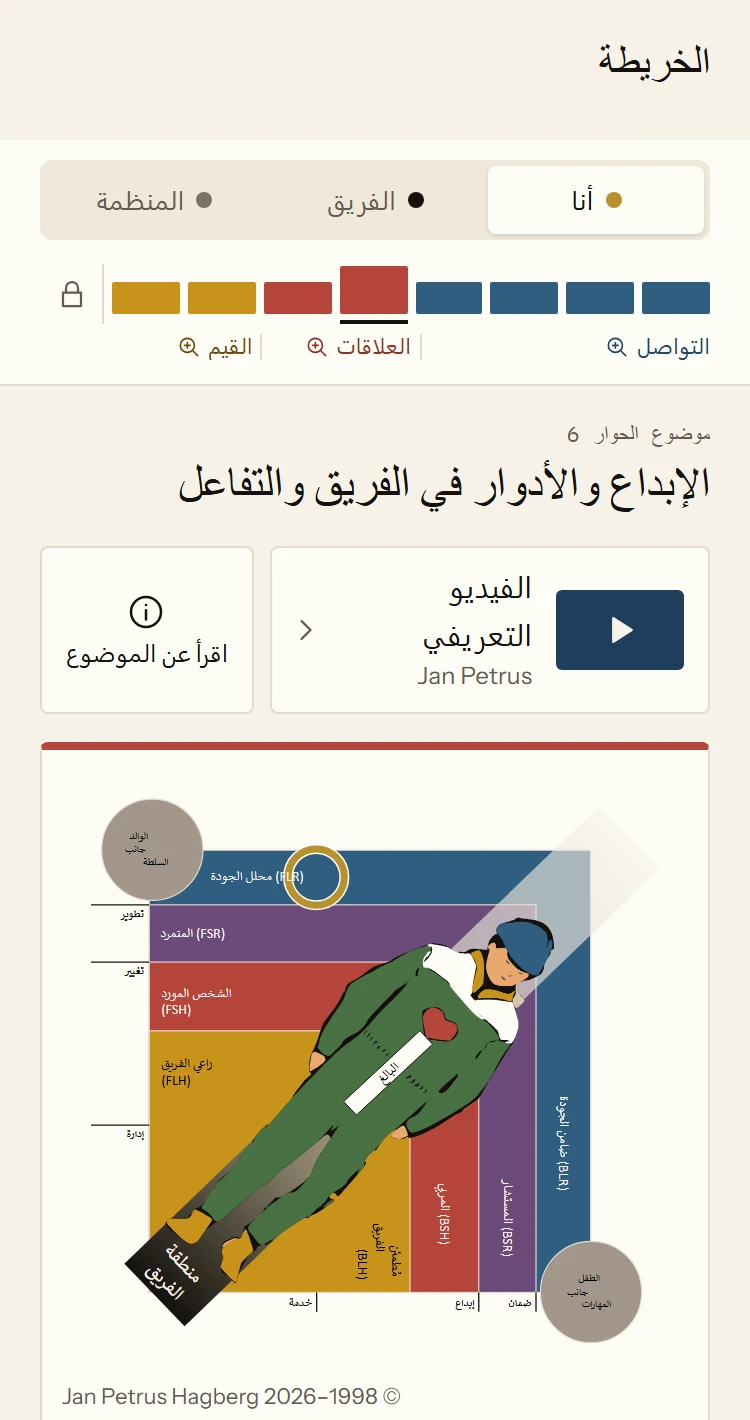 الخريطة في التطبيق بمواضيع الحوار الثمانية في مستوى شخصي. موضوع الحوار 6، الإبداع والأدوار في الفريق والتفاعل، مفتوح ويعرض رسم الأدوار في الفريق. ويظهر أسفله الدور في الفريق الذي حدّده JP2: محلل الجودة.