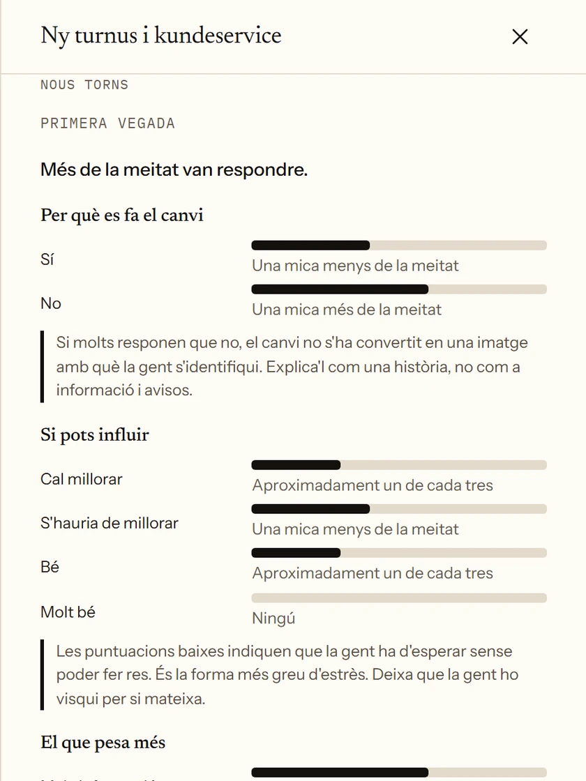 Resultats d'una enquesta sobre un nou sistema de torns a atenció al client. Hi ha respost més de la meitat dels participants. Les respostes es mostren com a proporcions aproximades, amb una breu interpretació sota cada pregunta.