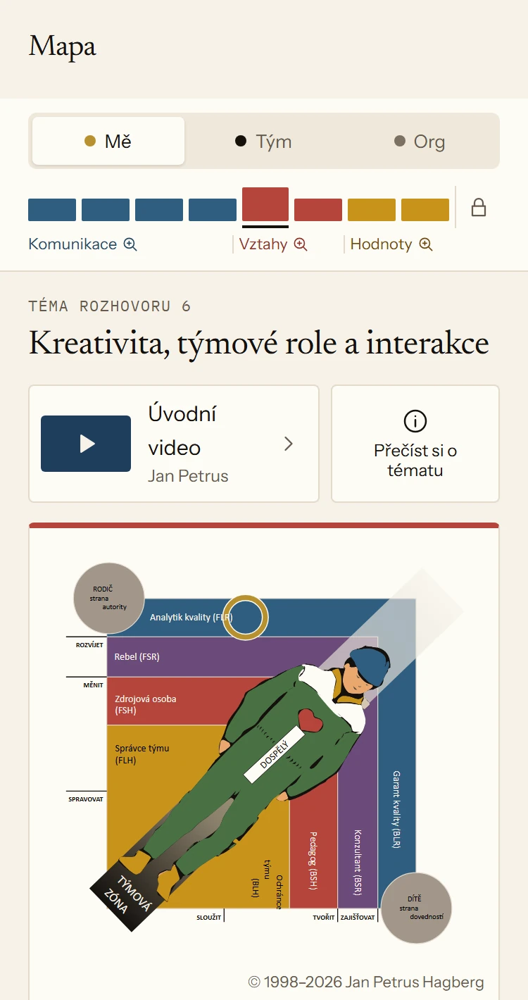 Mapa v aplikaci s osmi tématy úrovně Osobní. Téma rozhovoru 6, Kreativita, týmové role a interakce, je otevřené a zobrazuje kresbu týmových rolí. Pod ní je týmová role, kterou JP2 určil: Analytik kvality.