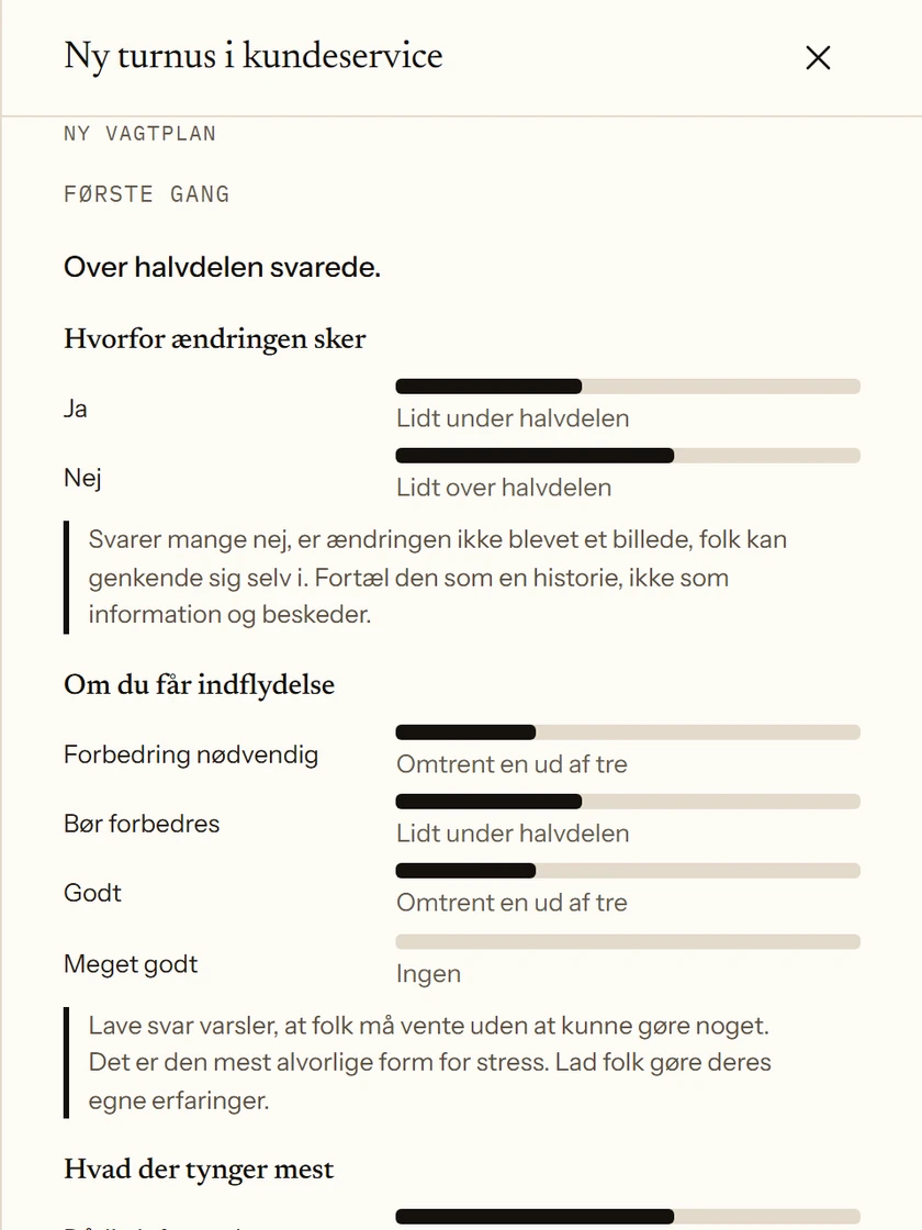 Resultatet af en spørgeskemaundersøgelse om en ny vagtplan i kundeservice. Over halvdelen svarede. Svarene vises som omtrentlige andele med en kort fortolkning under hvert spørgsmål.