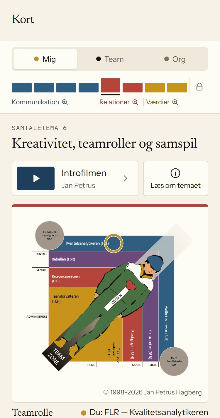 Kortet i appen med de otte temaer i Personlig. Samtaletema 6, Kreativitet, teamroller og samspil, er åbent med tegningen af teamrollerne. Nedenunder står den teamrolle, JP2 har fundet: Kvalitetsanalytikeren.