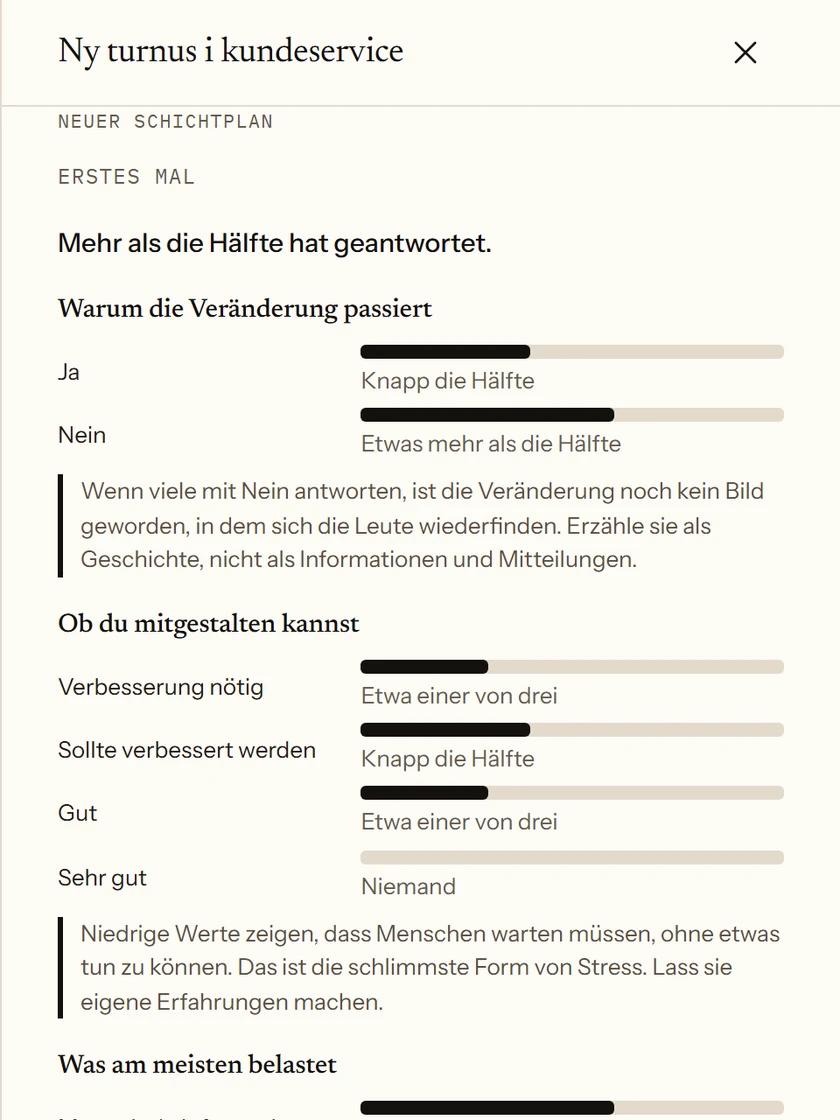 Ergebnis einer Umfrage zum neuen Schichtplan im Kundenservice. Mehr als die Hälfte hat geantwortet. Die Antworten erscheinen als ungefähre Anteile, mit einer kurzen Deutung unter jeder Frage.