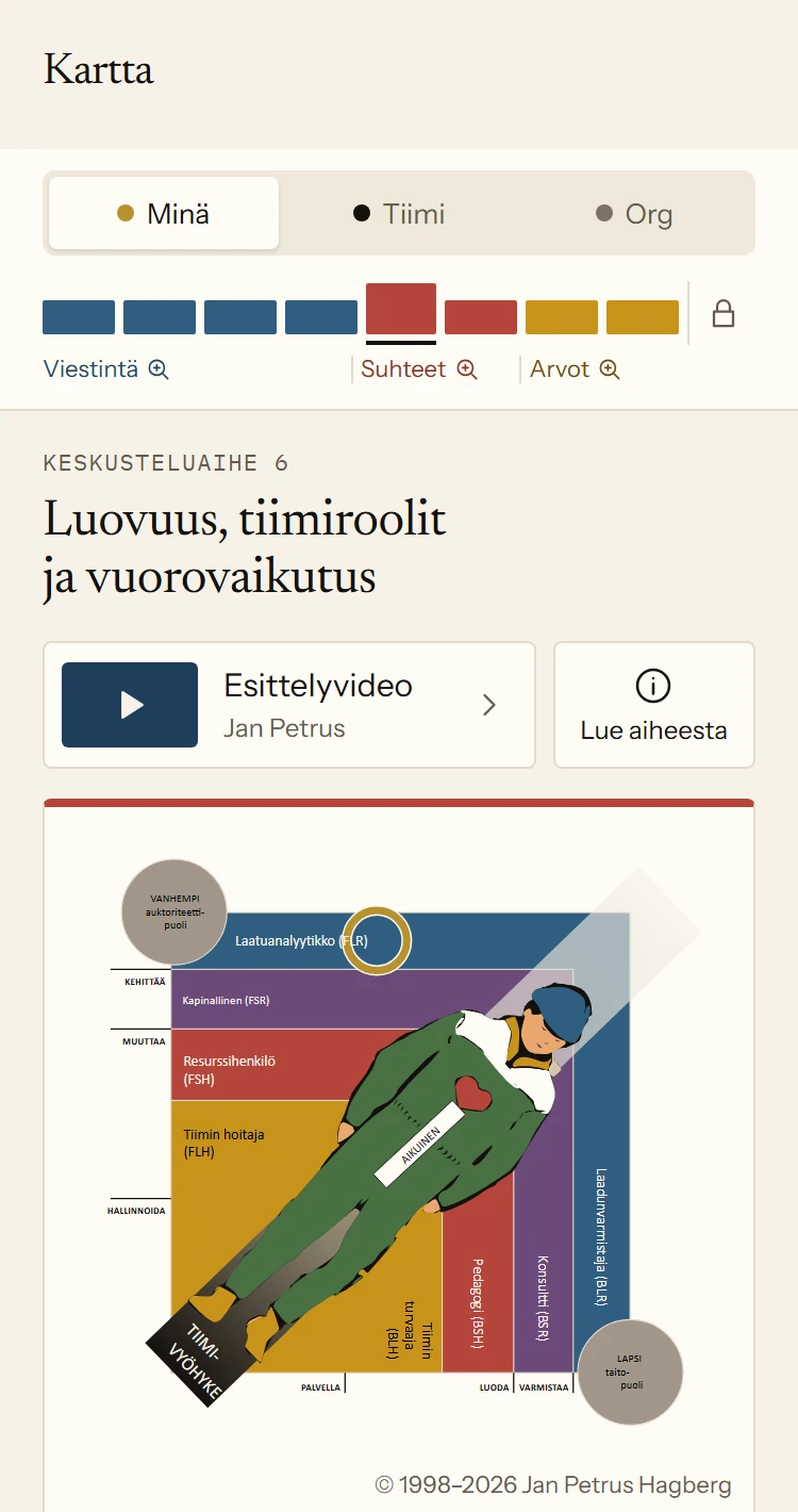 Sovelluksen Kartta, jossa näkyvät Henkilökohtainen-tason kahdeksan aihetta. Keskusteluaihe 6, Luovuus, tiimiroolit ja vuorovaikutus, on auki, ja siinä näkyy tiimirooleja esittävä piirros. Alla on JP2:n tunnistama tiimirooli: Laatuanalyytikko.