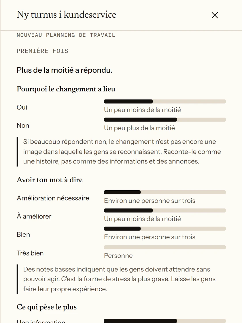 Résultats d’une enquête sur de nouveaux horaires de travail au service client. Plus de la moitié des participants ont répondu. Les réponses sont présentées sous forme de proportions approximatives, avec une courte interprétation sous chaque question.