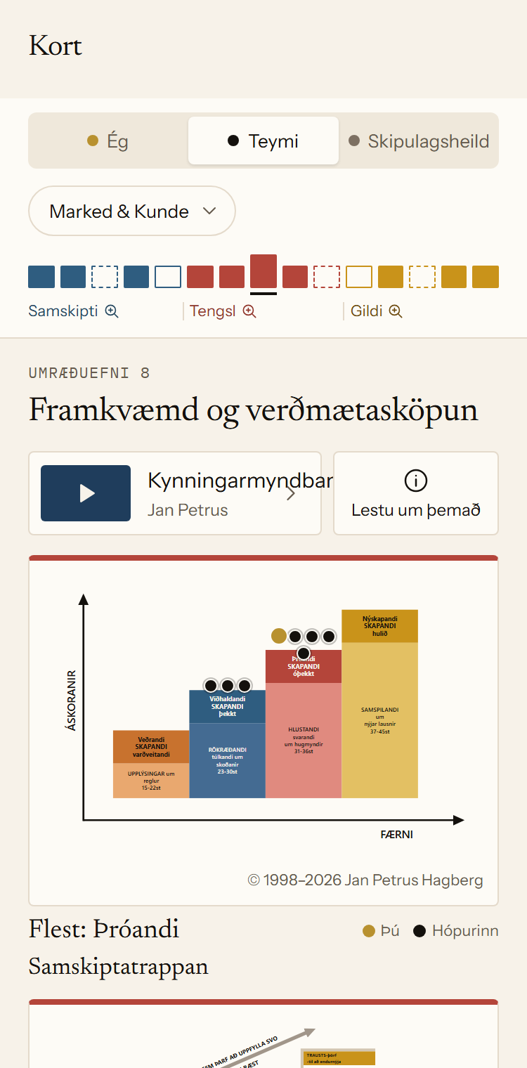 Hópkort í appinu fyrir hópinn Marked & Kunde. Samtalsefni 8, Framkvæmd og verðmætasköpun, sýnir hvar þú og aðrir í hópnum standið í tröppunni. Flestir standa á þrepinu Þróandi.