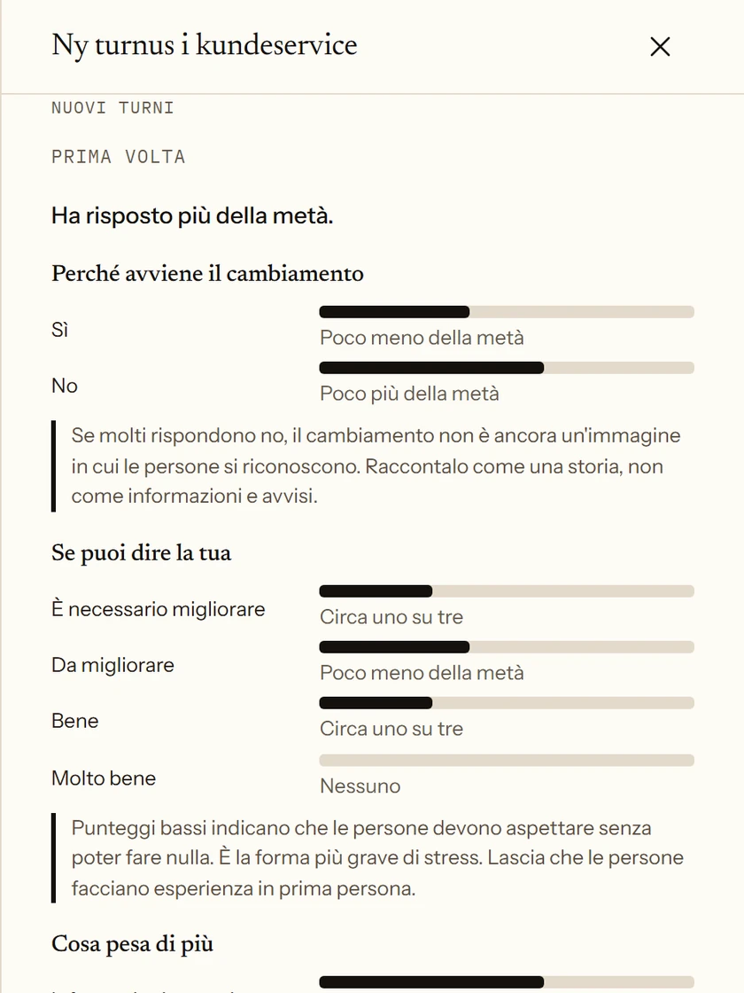 Risultati di un sondaggio sui nuovi turni del servizio clienti. Ha risposto più della metà dei partecipanti. Le risposte sono mostrate come proporzioni approssimative, con una breve interpretazione sotto ogni domanda.