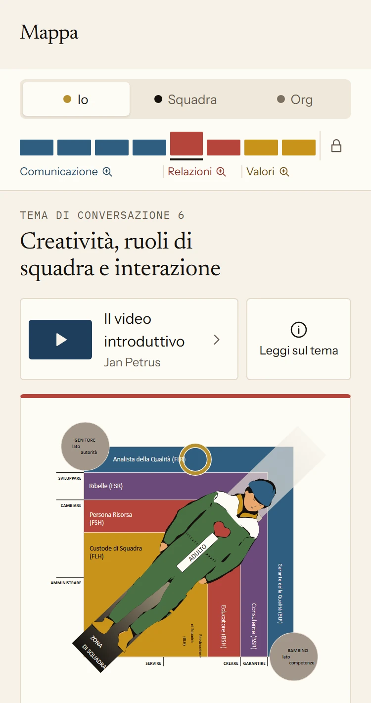 La Mappa nell'app con gli otto temi di Personale. Il tema di conversazione 6, Creatività, ruoli di squadra e interazione, è aperto e mostra il disegno dei ruoli di squadra. Sotto compare il ruolo di squadra individuato da JP2: l'Analista della Qualità.
