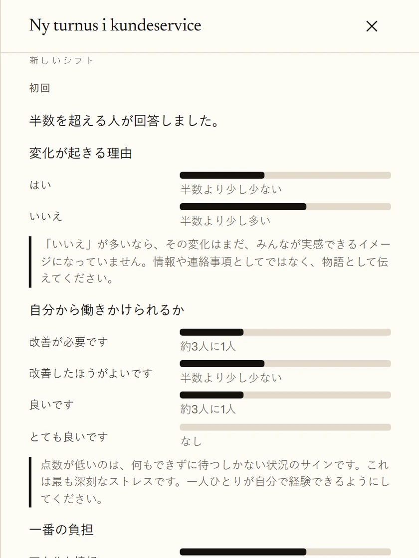 カスタマーサービスの新しい勤務シフトに関するアンケート結果です。半数以上が回答しました。回答はおおよその割合で表示され、各質問の下に短い解釈があります。