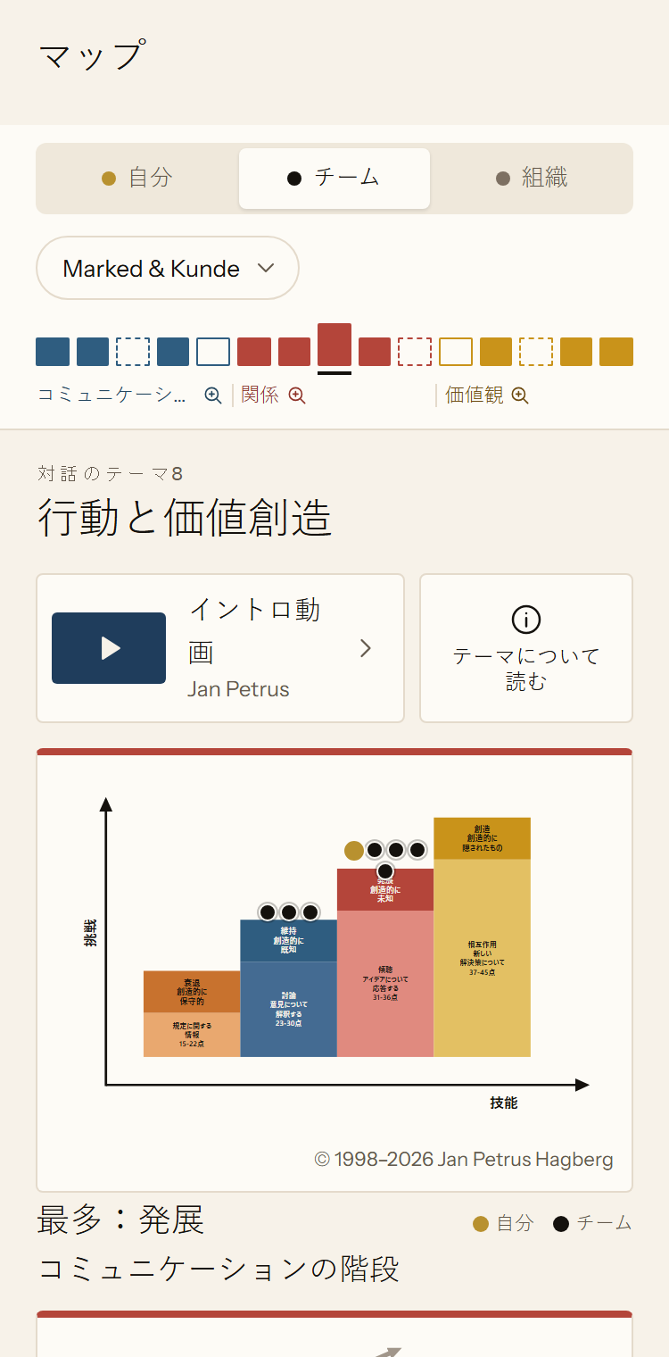 アプリ内のMarked & Kundeチームのチームマップです。対話テーマ8「行動と価値創造」で、自分と他のメンバーが階段のどこにいるかを示しています。最も多いのは「発展」です。