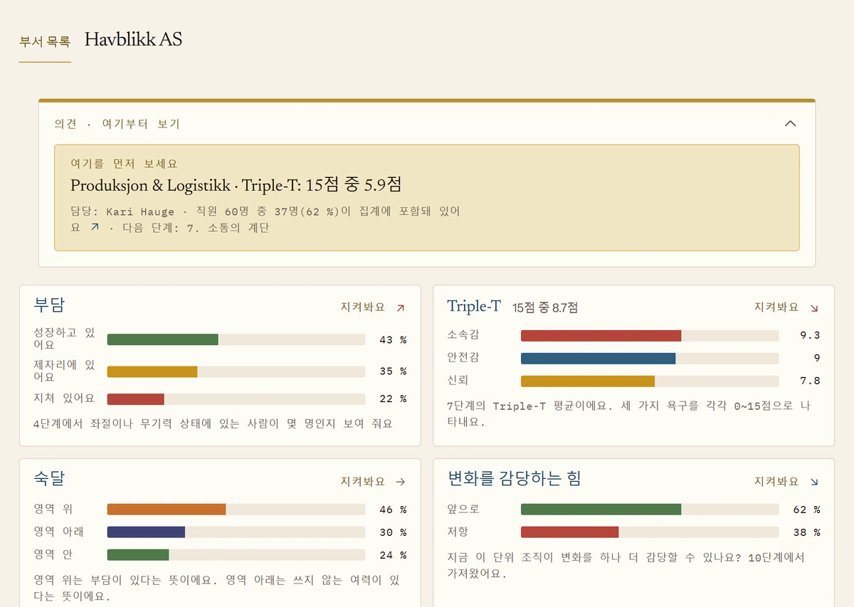 Havblikk AS의 부서별 현황이에요. 경영진이 먼저 살펴봐야 할 부서가 맨 위에 있어요. 아래에는 부담, Triple-T, 해내는 힘, 변화 역량의 집계 수치가 표시돼요.