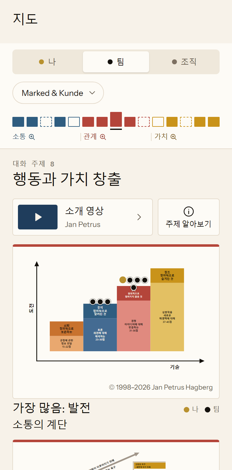 앱에 표시된 Marked & Kunde 팀의 팀 지도예요. 대화 주제 8번인 행동과 가치 창출에서 나와 다른 팀원들이 계단의 어느 위치에 있는지 보여 줘요. 가장 많은 사람이 발전에 있어요.