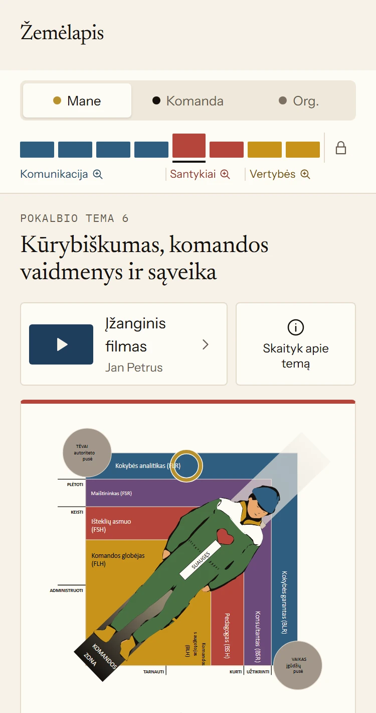 Programėlės Žemėlapis su aštuoniomis plano „Asmeninis“ temomis. Atverta šeštoji pokalbio tema „Kūrybiškumas, komandos vaidmenys ir sąveika“ su komandos vaidmenų piešiniu. Apačioje nurodytas JP2 nustatytas komandos vaidmuo – Kokybės analitikas.