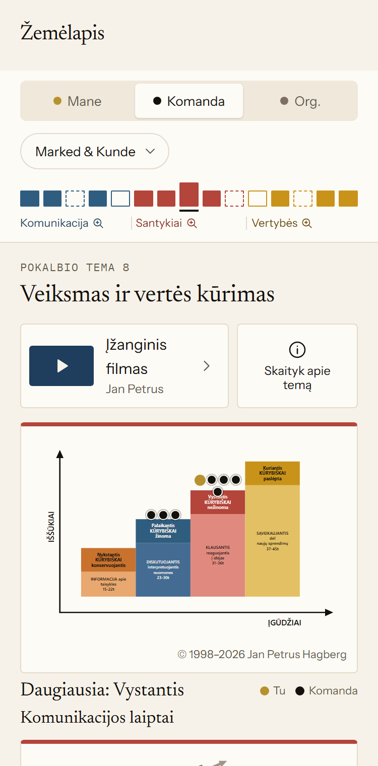 Komandos „Marked & Kunde“ žemėlapis programėlėje. 8 pokalbio tema „Veiksmas ir vertės kūrimas“ rodo, ant kurių laiptų pakopų esi tu ir kiti komandos nariai. Daugiausia narių yra ant pakopos „Vystantis“.