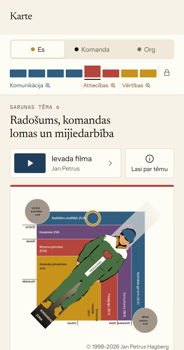 Karte lietotnē ar līmeņa „Personīgais“ astoņām tēmām. Atvērta 6. sarunu tēma „Radošums, komandas lomas un mijiedarbība“ ar komandas lomu zīmējumu. Zem tā norādīta JP2 noteiktā komandas loma: Kvalitātes analītiķis.