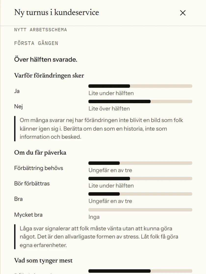 Resultatet av en enkät om ett nytt arbetsschema i kundservice. Över hälften svarade. Svaren visas som ungefärliga andelar, med en kort tolkning under varje fråga.