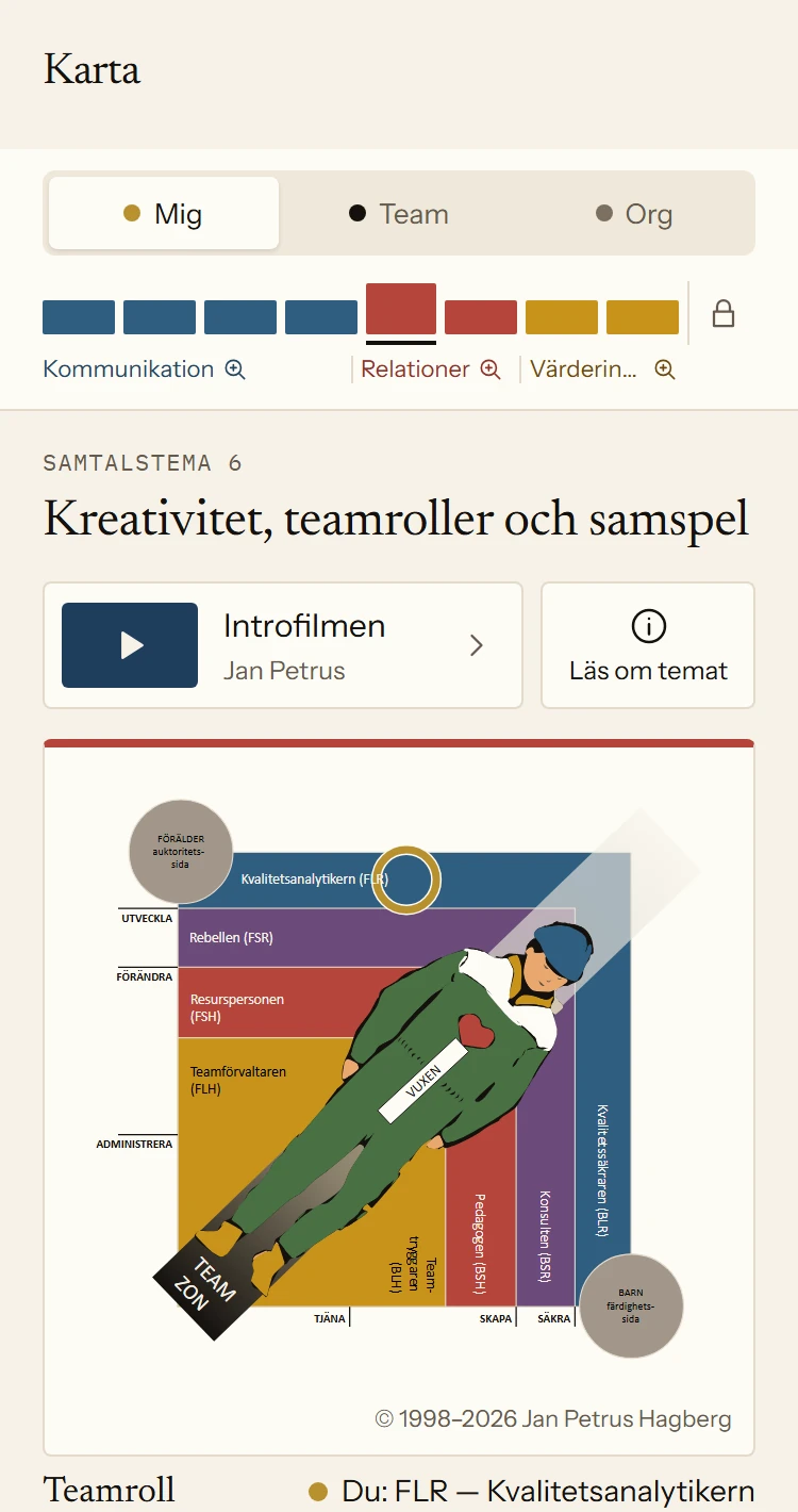 Kartan i appen med de åtta temana i Personlig. Samtalstema 6, Kreativitet, teamroller och samspel, är öppet med teckningen av teamrollerna. Under står teamrollen som JP2 har hittat: Kvalitetsanalytikern.