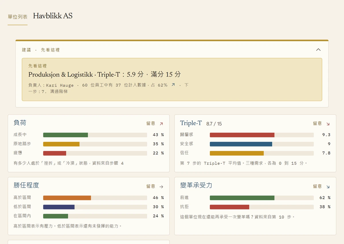 Havblikk AS 各單位的概況。管理階層應優先查看的單位列在最上方。下方顯示負荷、Triple-T、掌握能力與變革能力的彙整數據。