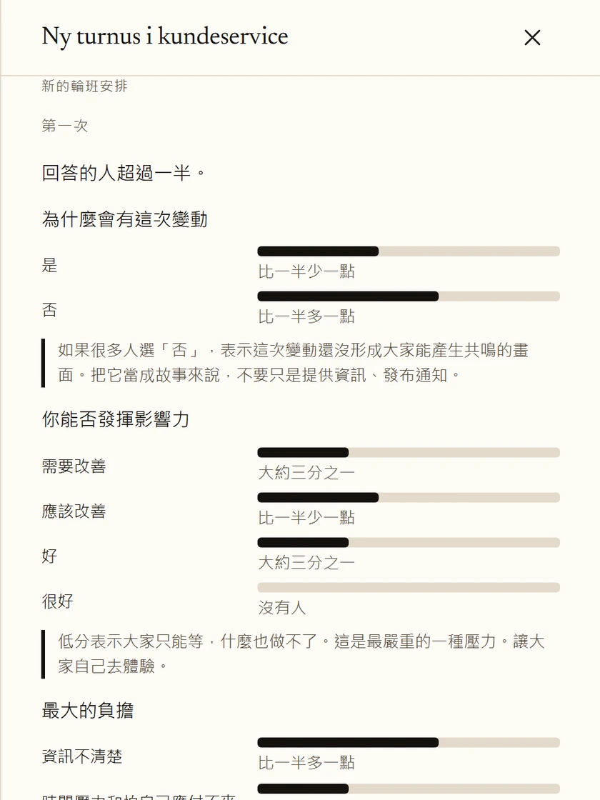 客服新排班方式的問卷調查結果。超過半數的人已作答。回答以概略比例呈現,每個問題下方都有簡短的詮釋。