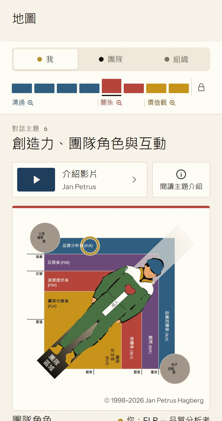 應用程式中的地圖,顯示個人方案的八個主題。對話主題 6「創造力、團隊角色與互動」已展開,顯示團隊角色圖。下方是 JP2 辨識出的團隊角色:品質分析者。